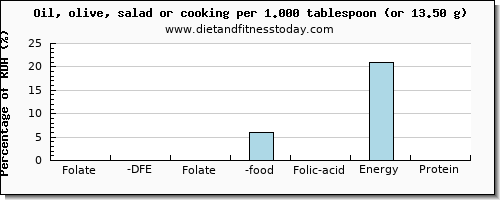 folate, dfe and nutritional content in folic acid in cooking oil